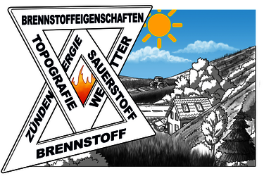 Anschauliche Illustrationen verdeutlichen die Lehrinhalte.