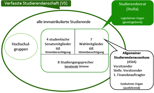 Aufbau der Verfassten Studierendenschaft Rottenburg: Die immatrikulierten Studierenden der HFR bilden die Verfasste Studierendenschaft (VS). Daraus resultieren vier studentische Senatsmitglieder mit Stimmberechtigung. Sieben Wahlmitglieder mit Stimmberechtigung. Acht Studiengangssprecher mit beratender Stimme. Zentrale Organe der VS sind der Studierendenrat und der Allgemeine Studierendenausschuss (AStA). Daneben gibt es noch die Hochschulgruppen.